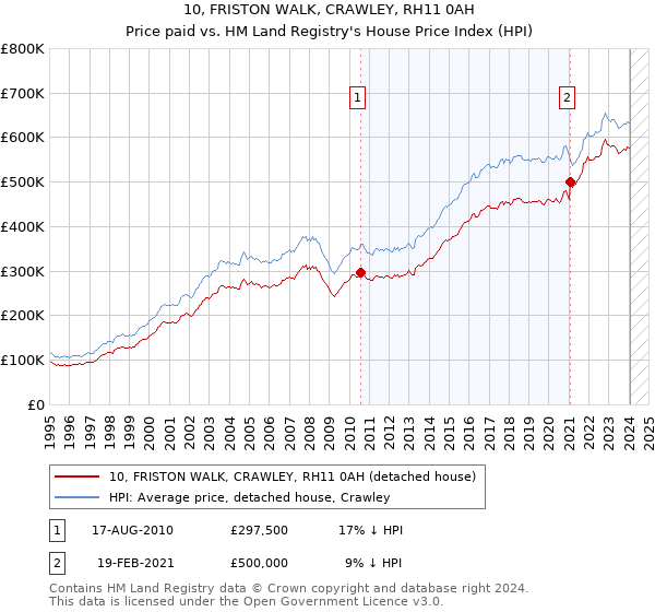 10, FRISTON WALK, CRAWLEY, RH11 0AH: Price paid vs HM Land Registry's House Price Index