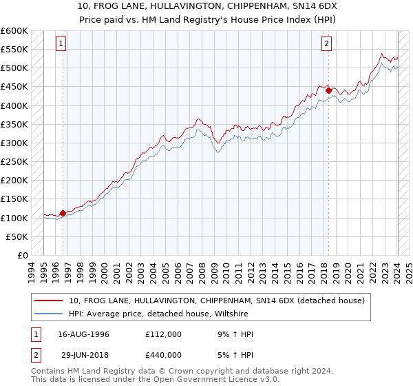 10, FROG LANE, HULLAVINGTON, CHIPPENHAM, SN14 6DX: Price paid vs HM Land Registry's House Price Index