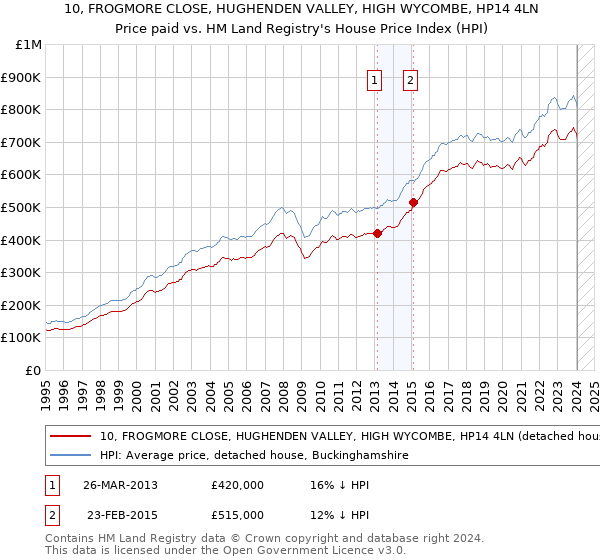 10, FROGMORE CLOSE, HUGHENDEN VALLEY, HIGH WYCOMBE, HP14 4LN: Price paid vs HM Land Registry's House Price Index
