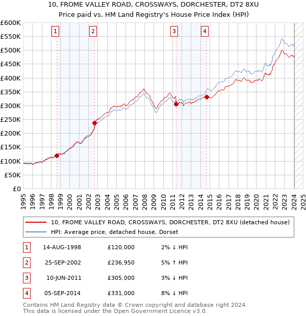 10, FROME VALLEY ROAD, CROSSWAYS, DORCHESTER, DT2 8XU: Price paid vs HM Land Registry's House Price Index