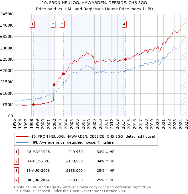10, FRON HEULOG, HAWARDEN, DEESIDE, CH5 3GG: Price paid vs HM Land Registry's House Price Index