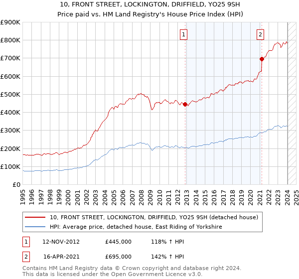 10, FRONT STREET, LOCKINGTON, DRIFFIELD, YO25 9SH: Price paid vs HM Land Registry's House Price Index
