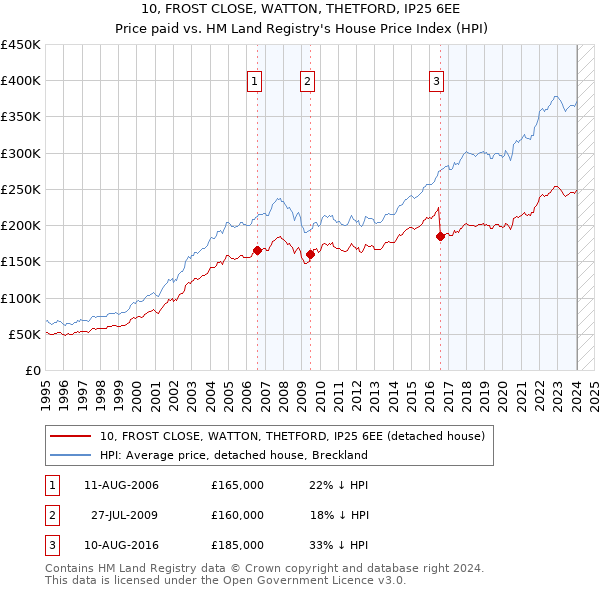 10, FROST CLOSE, WATTON, THETFORD, IP25 6EE: Price paid vs HM Land Registry's House Price Index