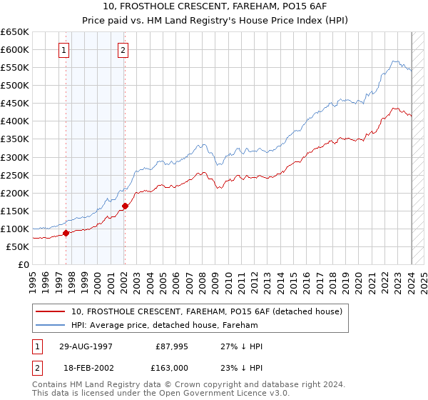 10, FROSTHOLE CRESCENT, FAREHAM, PO15 6AF: Price paid vs HM Land Registry's House Price Index