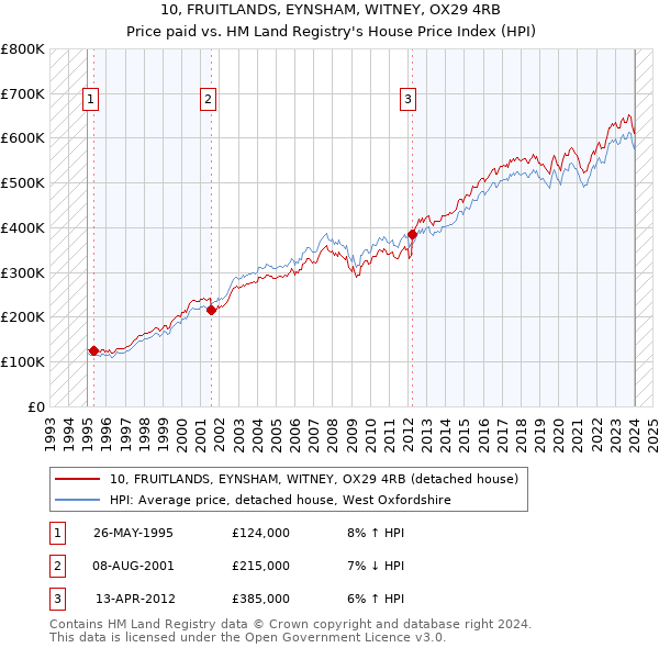 10, FRUITLANDS, EYNSHAM, WITNEY, OX29 4RB: Price paid vs HM Land Registry's House Price Index