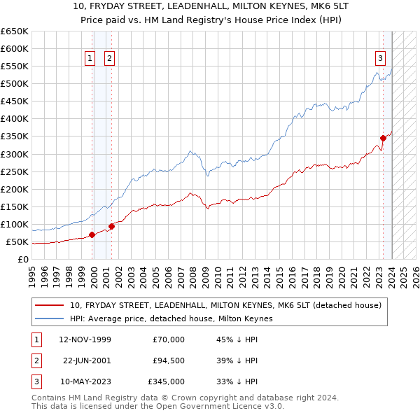 10, FRYDAY STREET, LEADENHALL, MILTON KEYNES, MK6 5LT: Price paid vs HM Land Registry's House Price Index