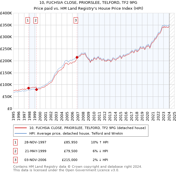 10, FUCHSIA CLOSE, PRIORSLEE, TELFORD, TF2 9PG: Price paid vs HM Land Registry's House Price Index