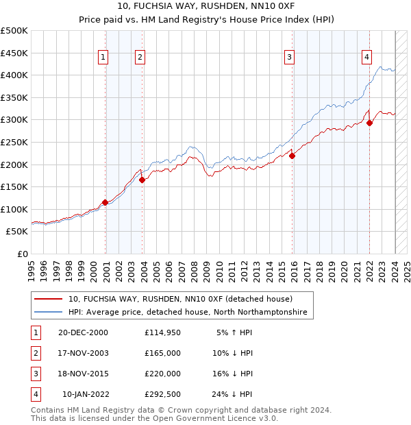 10, FUCHSIA WAY, RUSHDEN, NN10 0XF: Price paid vs HM Land Registry's House Price Index