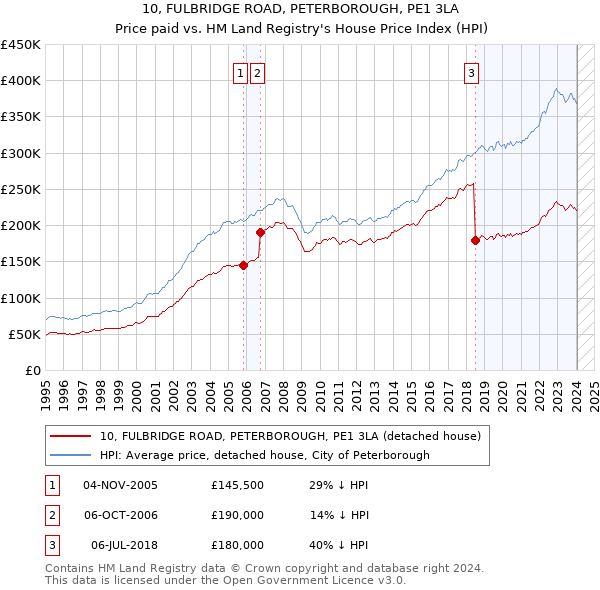 10, FULBRIDGE ROAD, PETERBOROUGH, PE1 3LA: Price paid vs HM Land Registry's House Price Index