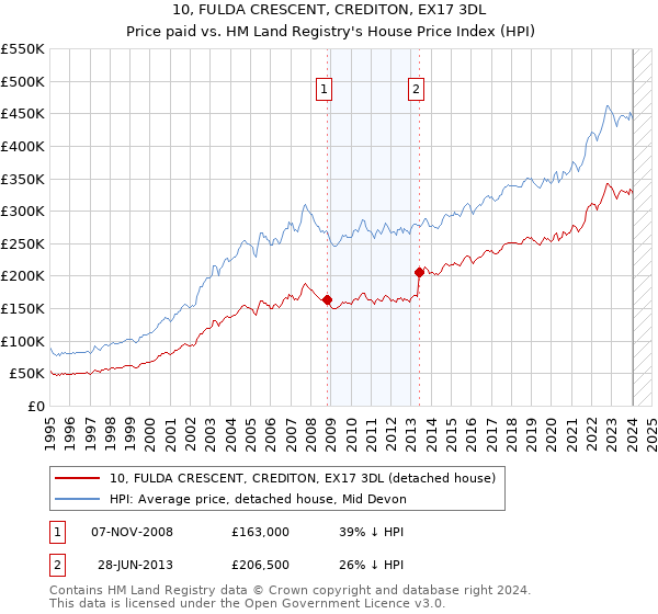 10, FULDA CRESCENT, CREDITON, EX17 3DL: Price paid vs HM Land Registry's House Price Index