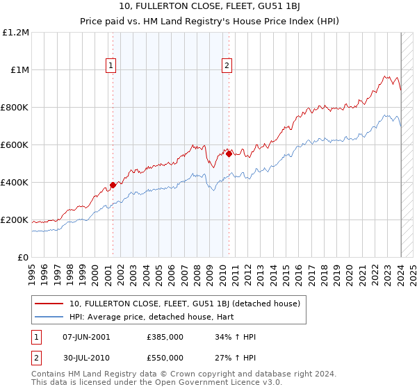 10, FULLERTON CLOSE, FLEET, GU51 1BJ: Price paid vs HM Land Registry's House Price Index