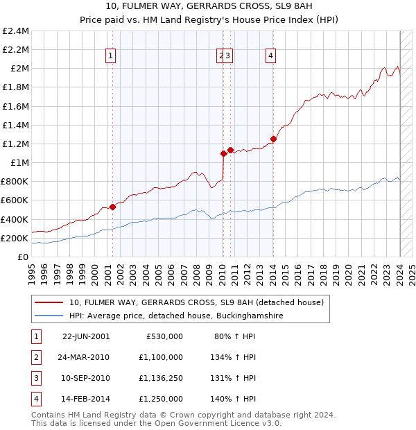 10, FULMER WAY, GERRARDS CROSS, SL9 8AH: Price paid vs HM Land Registry's House Price Index