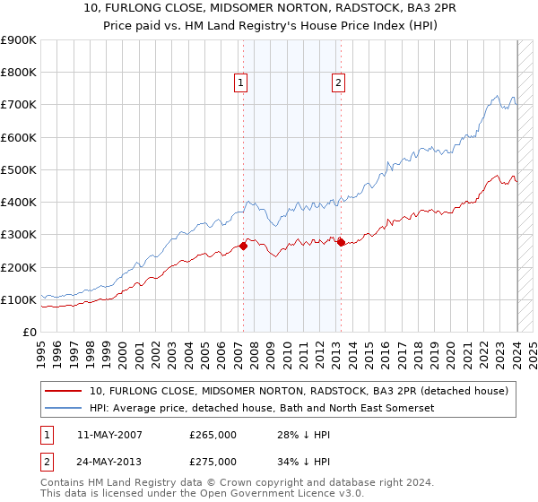 10, FURLONG CLOSE, MIDSOMER NORTON, RADSTOCK, BA3 2PR: Price paid vs HM Land Registry's House Price Index