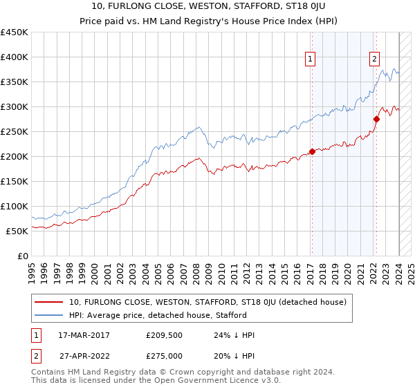 10, FURLONG CLOSE, WESTON, STAFFORD, ST18 0JU: Price paid vs HM Land Registry's House Price Index