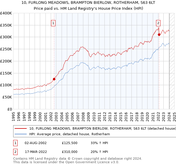 10, FURLONG MEADOWS, BRAMPTON BIERLOW, ROTHERHAM, S63 6LT: Price paid vs HM Land Registry's House Price Index
