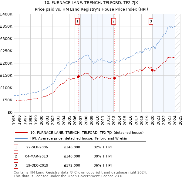 10, FURNACE LANE, TRENCH, TELFORD, TF2 7JX: Price paid vs HM Land Registry's House Price Index