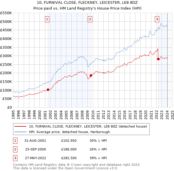 10, FURNIVAL CLOSE, FLECKNEY, LEICESTER, LE8 8DZ: Price paid vs HM Land Registry's House Price Index