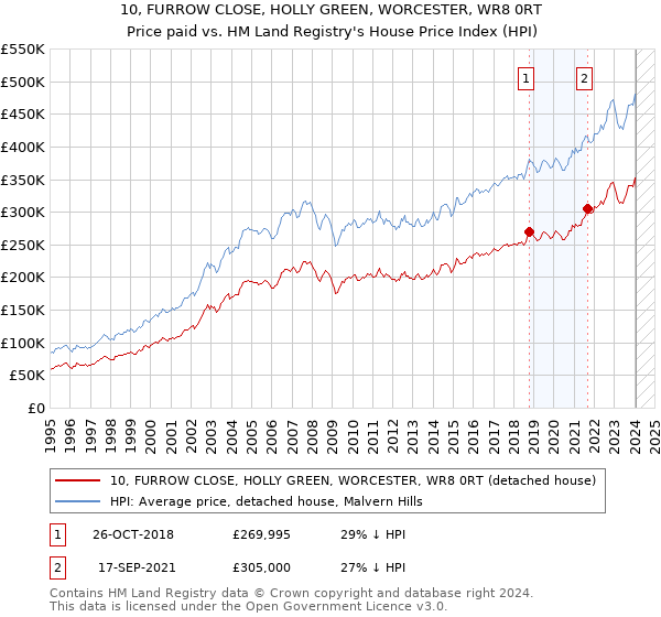 10, FURROW CLOSE, HOLLY GREEN, WORCESTER, WR8 0RT: Price paid vs HM Land Registry's House Price Index