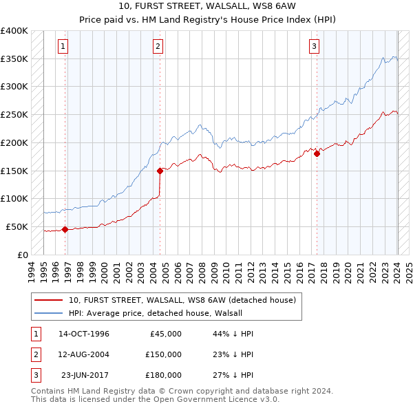 10, FURST STREET, WALSALL, WS8 6AW: Price paid vs HM Land Registry's House Price Index