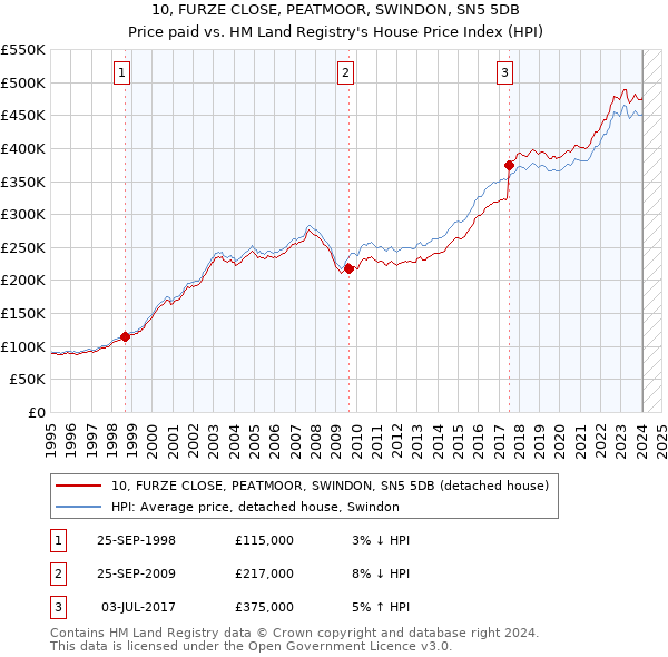 10, FURZE CLOSE, PEATMOOR, SWINDON, SN5 5DB: Price paid vs HM Land Registry's House Price Index