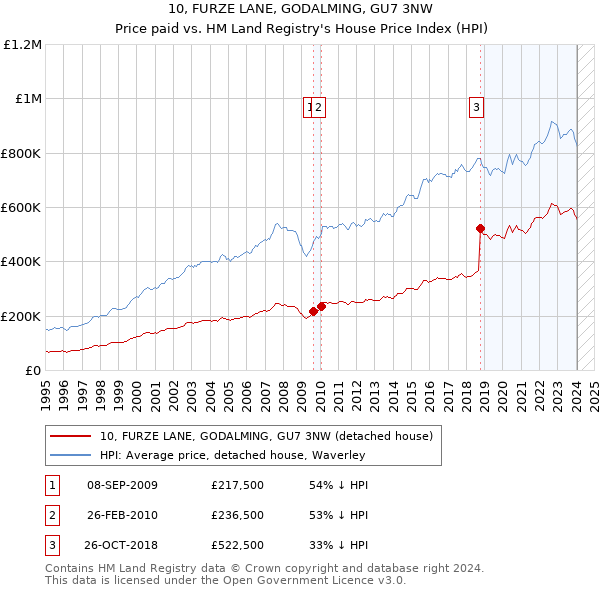 10, FURZE LANE, GODALMING, GU7 3NW: Price paid vs HM Land Registry's House Price Index