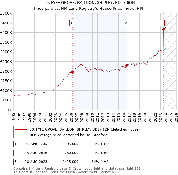 10, FYFE GROVE, BAILDON, SHIPLEY, BD17 6DN: Price paid vs HM Land Registry's House Price Index