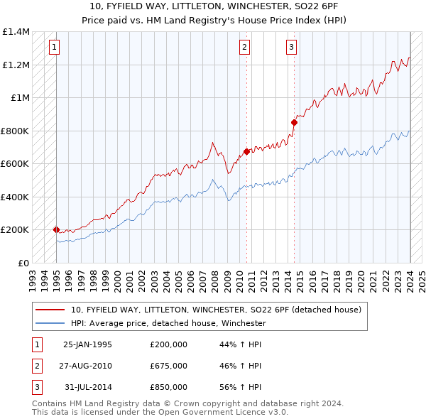 10, FYFIELD WAY, LITTLETON, WINCHESTER, SO22 6PF: Price paid vs HM Land Registry's House Price Index