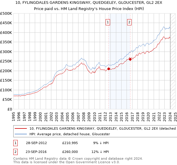 10, FYLINGDALES GARDENS KINGSWAY, QUEDGELEY, GLOUCESTER, GL2 2EX: Price paid vs HM Land Registry's House Price Index