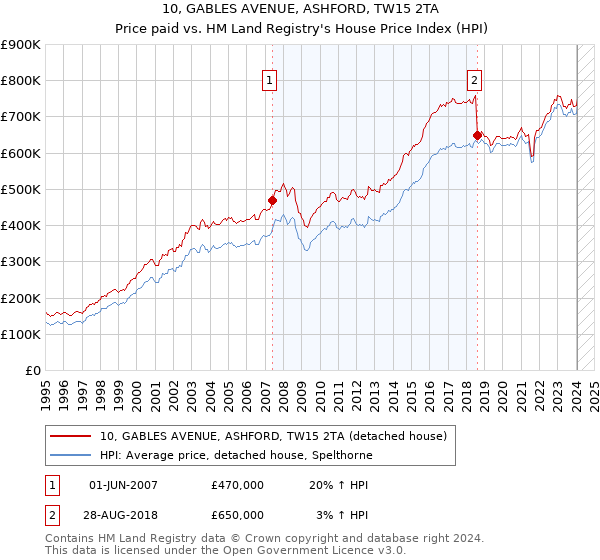 10, GABLES AVENUE, ASHFORD, TW15 2TA: Price paid vs HM Land Registry's House Price Index