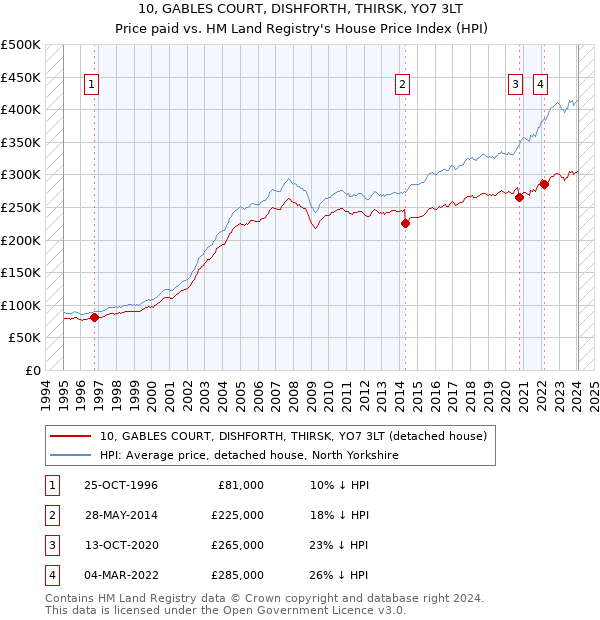 10, GABLES COURT, DISHFORTH, THIRSK, YO7 3LT: Price paid vs HM Land Registry's House Price Index
