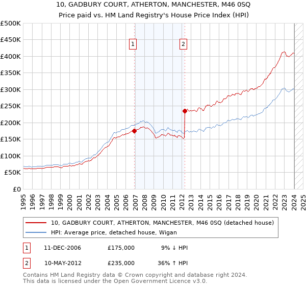 10, GADBURY COURT, ATHERTON, MANCHESTER, M46 0SQ: Price paid vs HM Land Registry's House Price Index