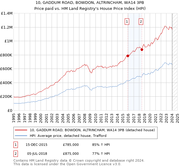 10, GADDUM ROAD, BOWDON, ALTRINCHAM, WA14 3PB: Price paid vs HM Land Registry's House Price Index