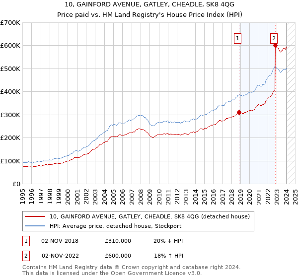10, GAINFORD AVENUE, GATLEY, CHEADLE, SK8 4QG: Price paid vs HM Land Registry's House Price Index