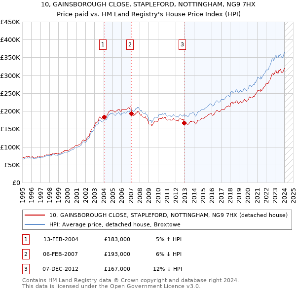 10, GAINSBOROUGH CLOSE, STAPLEFORD, NOTTINGHAM, NG9 7HX: Price paid vs HM Land Registry's House Price Index