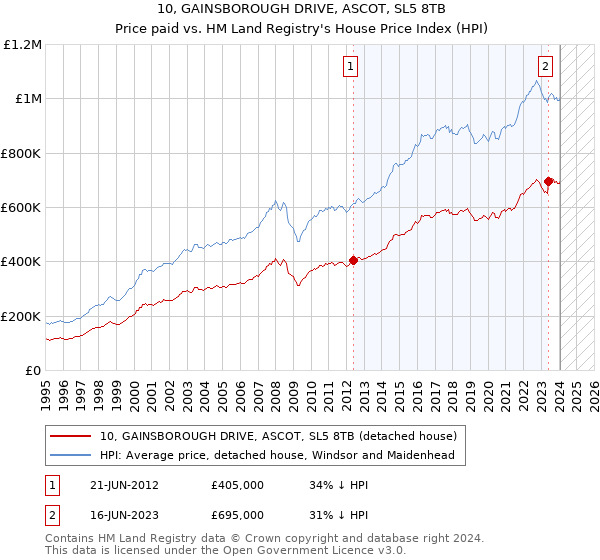 10, GAINSBOROUGH DRIVE, ASCOT, SL5 8TB: Price paid vs HM Land Registry's House Price Index