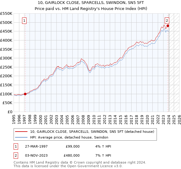 10, GAIRLOCK CLOSE, SPARCELLS, SWINDON, SN5 5FT: Price paid vs HM Land Registry's House Price Index