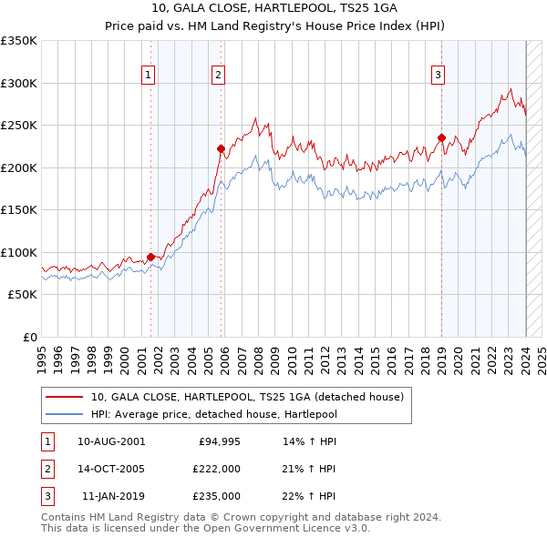 10, GALA CLOSE, HARTLEPOOL, TS25 1GA: Price paid vs HM Land Registry's House Price Index