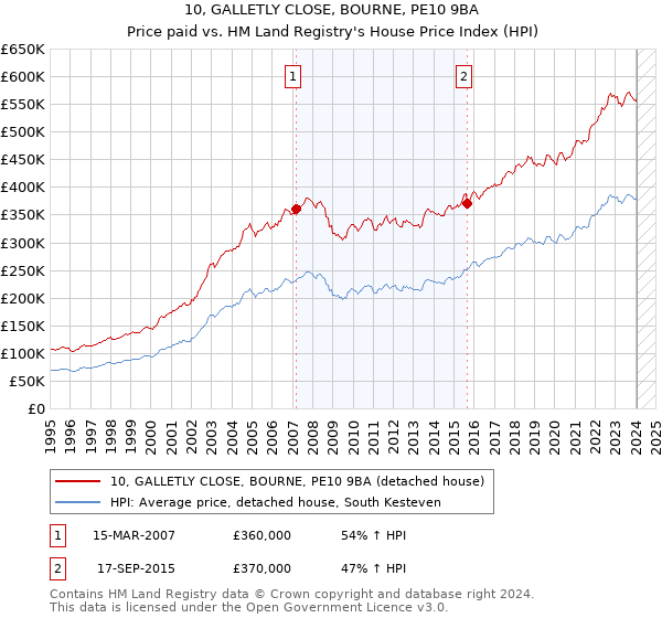 10, GALLETLY CLOSE, BOURNE, PE10 9BA: Price paid vs HM Land Registry's House Price Index