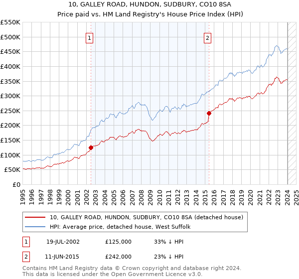 10, GALLEY ROAD, HUNDON, SUDBURY, CO10 8SA: Price paid vs HM Land Registry's House Price Index