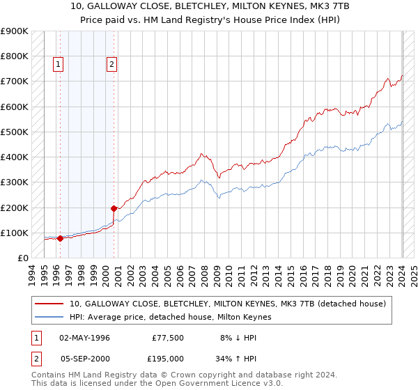 10, GALLOWAY CLOSE, BLETCHLEY, MILTON KEYNES, MK3 7TB: Price paid vs HM Land Registry's House Price Index