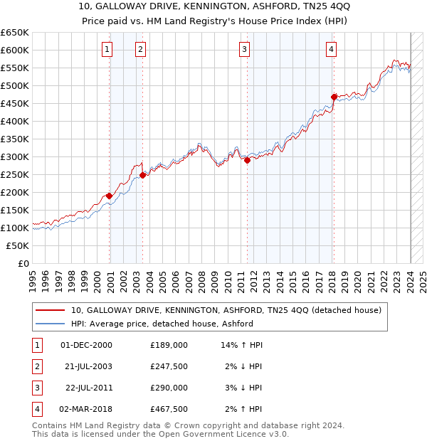 10, GALLOWAY DRIVE, KENNINGTON, ASHFORD, TN25 4QQ: Price paid vs HM Land Registry's House Price Index
