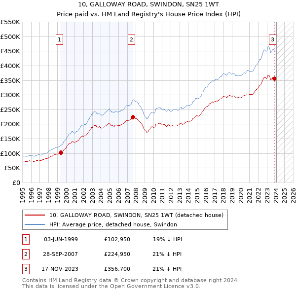 10, GALLOWAY ROAD, SWINDON, SN25 1WT: Price paid vs HM Land Registry's House Price Index
