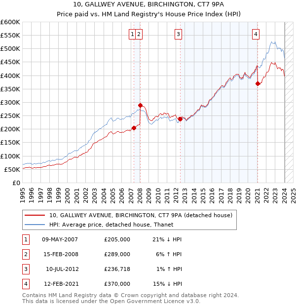 10, GALLWEY AVENUE, BIRCHINGTON, CT7 9PA: Price paid vs HM Land Registry's House Price Index