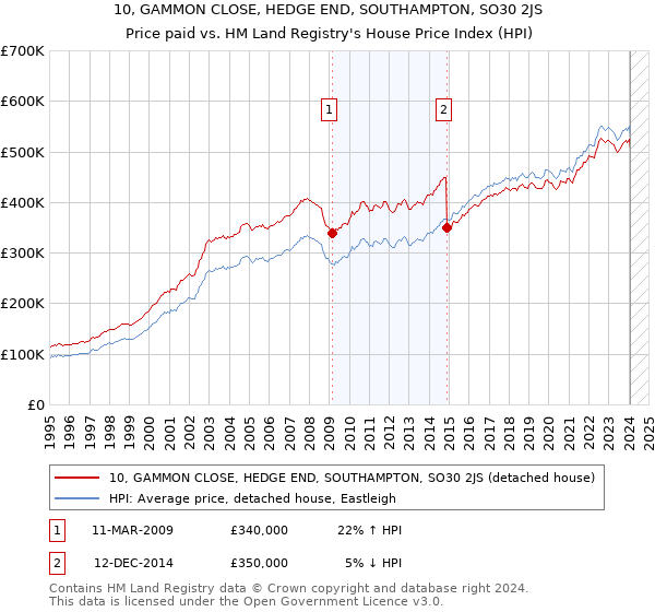 10, GAMMON CLOSE, HEDGE END, SOUTHAMPTON, SO30 2JS: Price paid vs HM Land Registry's House Price Index