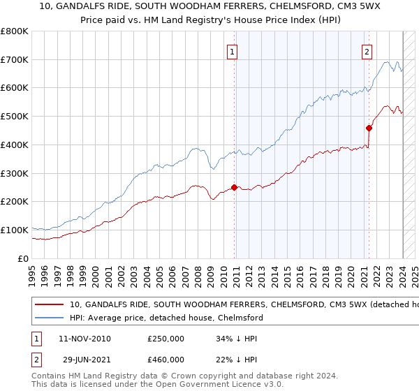 10, GANDALFS RIDE, SOUTH WOODHAM FERRERS, CHELMSFORD, CM3 5WX: Price paid vs HM Land Registry's House Price Index