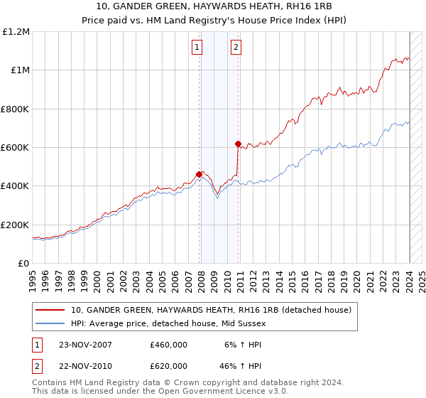 10, GANDER GREEN, HAYWARDS HEATH, RH16 1RB: Price paid vs HM Land Registry's House Price Index