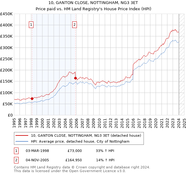 10, GANTON CLOSE, NOTTINGHAM, NG3 3ET: Price paid vs HM Land Registry's House Price Index