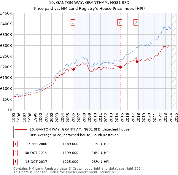 10, GANTON WAY, GRANTHAM, NG31 9FD: Price paid vs HM Land Registry's House Price Index