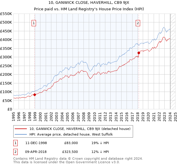 10, GANWICK CLOSE, HAVERHILL, CB9 9JX: Price paid vs HM Land Registry's House Price Index