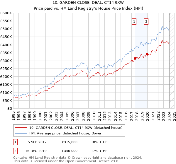 10, GARDEN CLOSE, DEAL, CT14 9XW: Price paid vs HM Land Registry's House Price Index